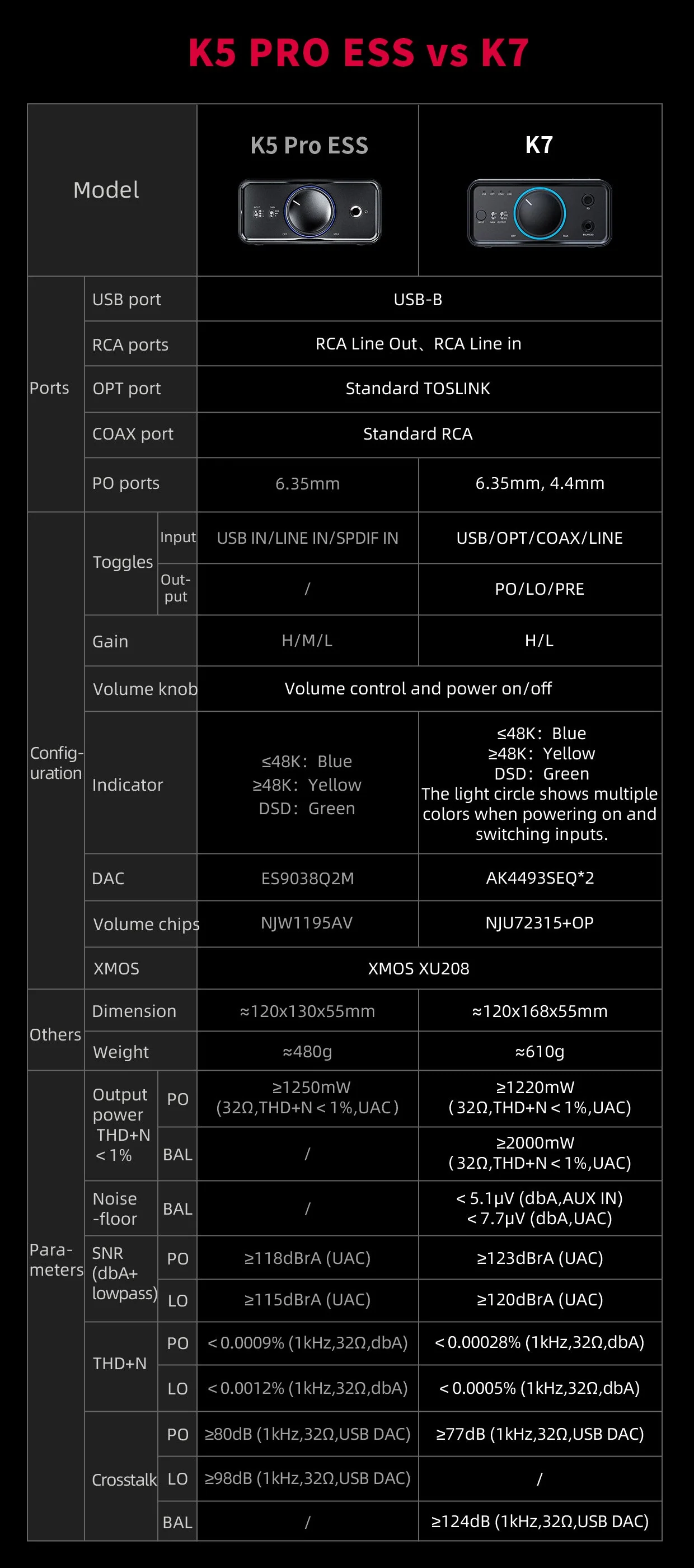 FiiO K7 Balanced Headphone DAC/Amp (Apos Certified) - Image 22