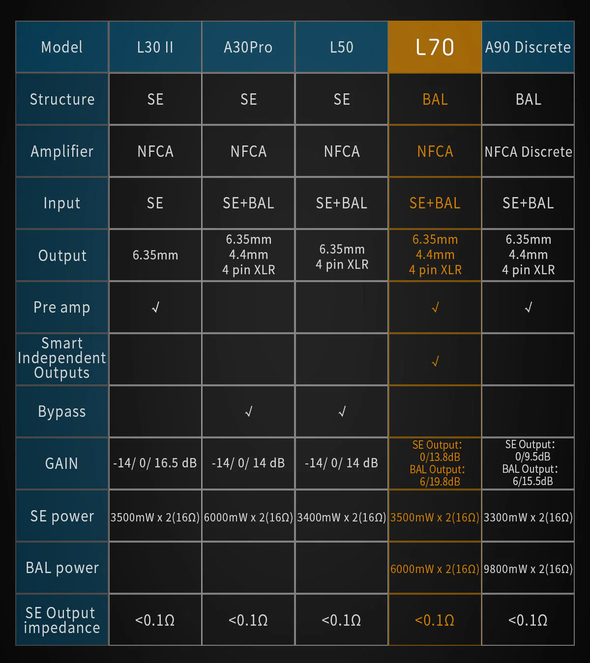 TOPPING L70 Fully Balanced NFCA Headphone Amplifier - Image 18